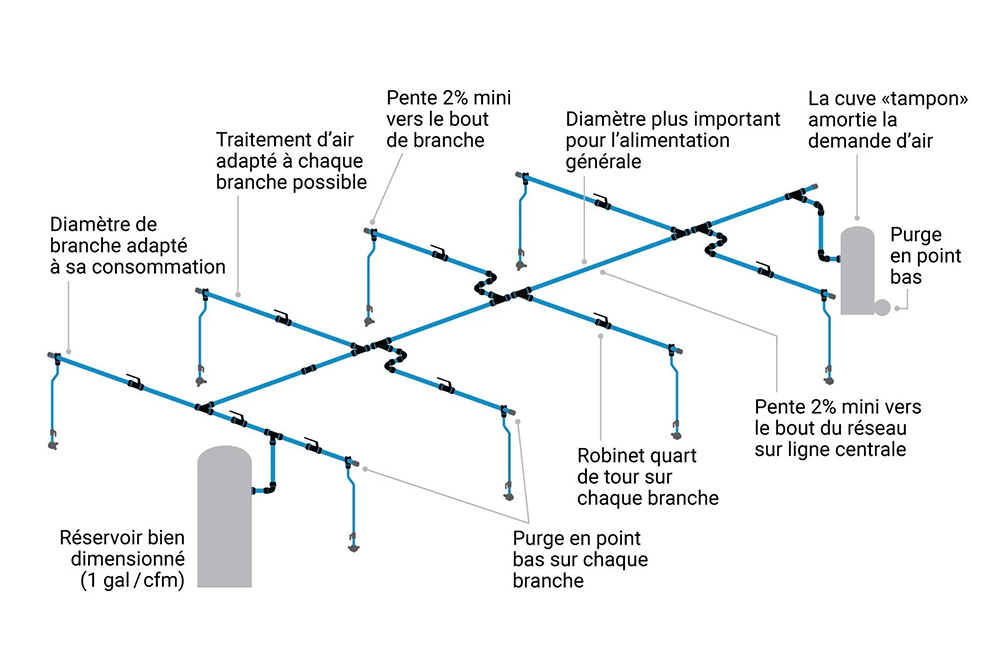 système de distribution d'air comprimé 1